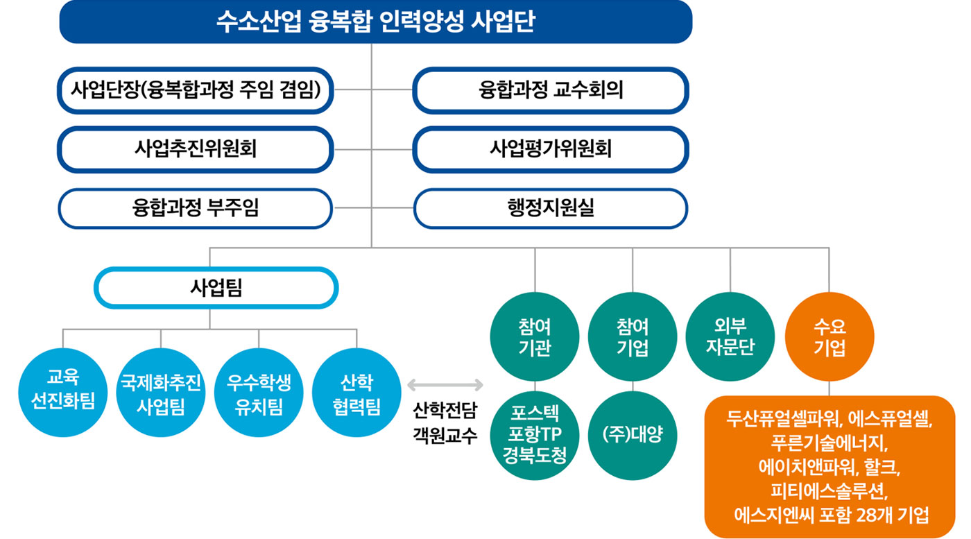 수소산업 융복합 인력양성 사업단 조직도